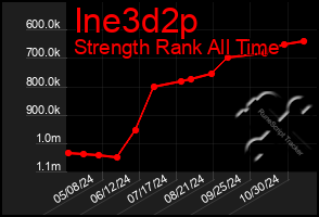 Total Graph of Ine3d2p