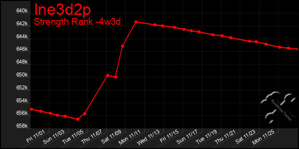 Last 31 Days Graph of Ine3d2p