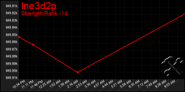 Last 24 Hours Graph of Ine3d2p