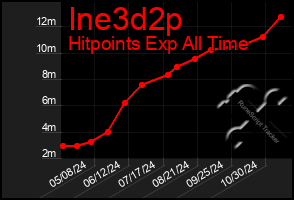 Total Graph of Ine3d2p