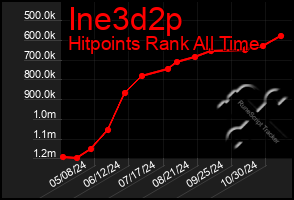 Total Graph of Ine3d2p