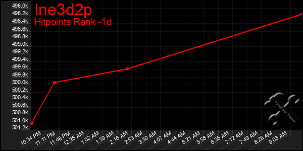 Last 24 Hours Graph of Ine3d2p