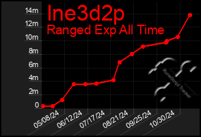 Total Graph of Ine3d2p