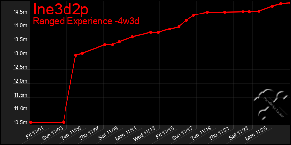 Last 31 Days Graph of Ine3d2p