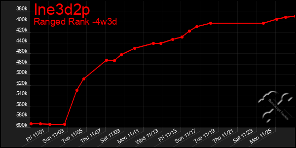 Last 31 Days Graph of Ine3d2p