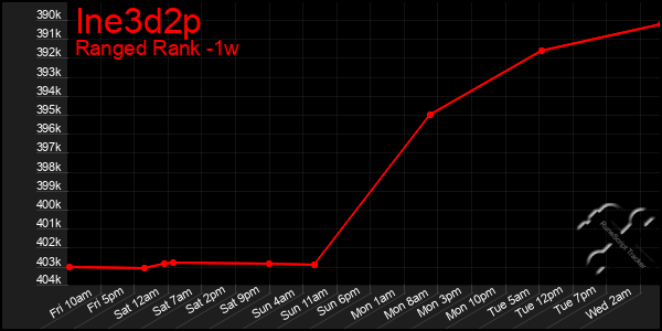 Last 7 Days Graph of Ine3d2p