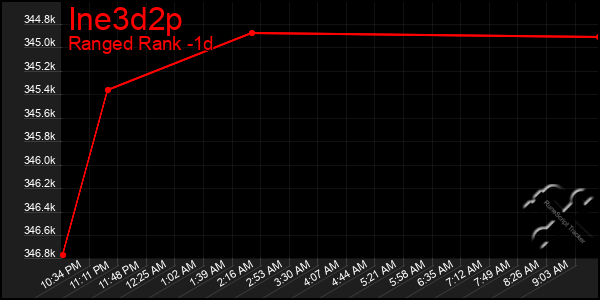 Last 24 Hours Graph of Ine3d2p