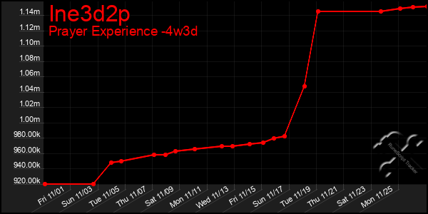 Last 31 Days Graph of Ine3d2p