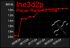 Total Graph of Ine3d2p