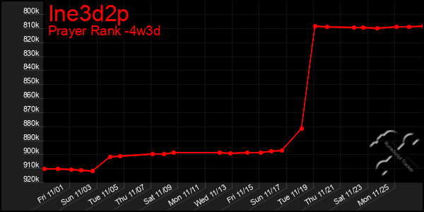 Last 31 Days Graph of Ine3d2p