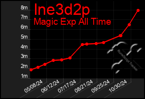 Total Graph of Ine3d2p