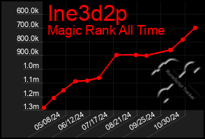 Total Graph of Ine3d2p