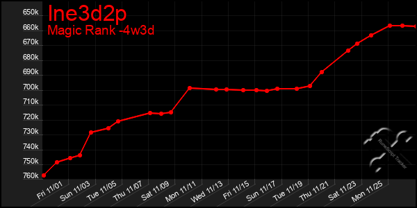 Last 31 Days Graph of Ine3d2p