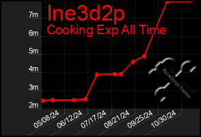 Total Graph of Ine3d2p