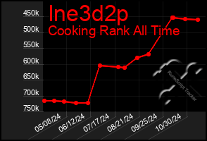 Total Graph of Ine3d2p