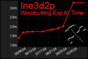 Total Graph of Ine3d2p