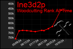 Total Graph of Ine3d2p