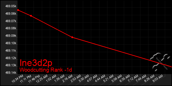 Last 24 Hours Graph of Ine3d2p