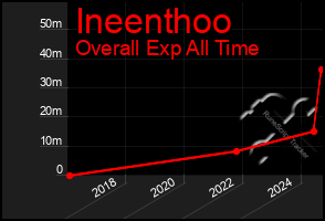 Total Graph of Ineenthoo