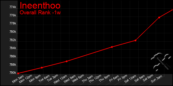 Last 7 Days Graph of Ineenthoo