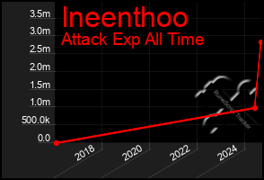 Total Graph of Ineenthoo