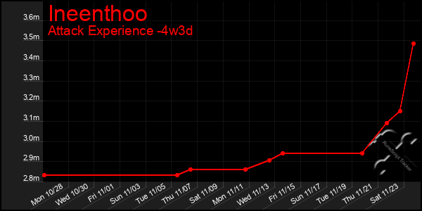 Last 31 Days Graph of Ineenthoo