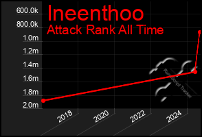 Total Graph of Ineenthoo