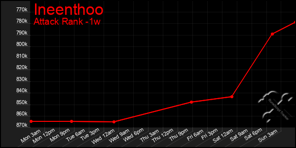 Last 7 Days Graph of Ineenthoo