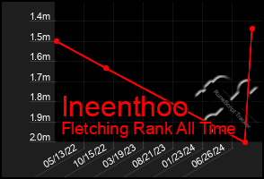 Total Graph of Ineenthoo