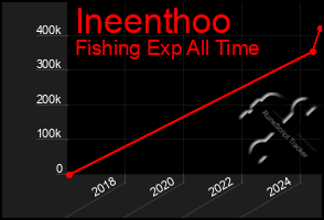 Total Graph of Ineenthoo