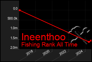 Total Graph of Ineenthoo