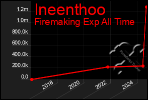 Total Graph of Ineenthoo