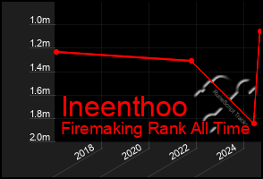 Total Graph of Ineenthoo