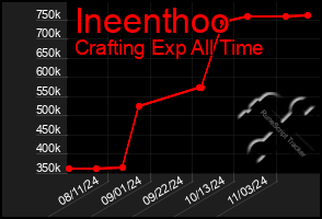 Total Graph of Ineenthoo