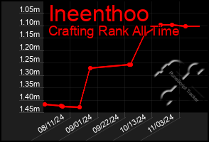 Total Graph of Ineenthoo