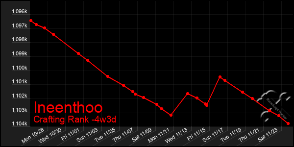 Last 31 Days Graph of Ineenthoo