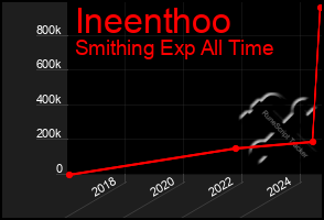 Total Graph of Ineenthoo