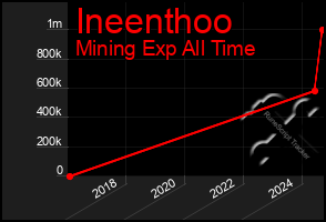 Total Graph of Ineenthoo