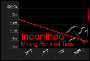 Total Graph of Ineenthoo