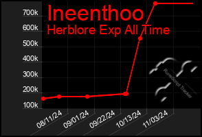 Total Graph of Ineenthoo