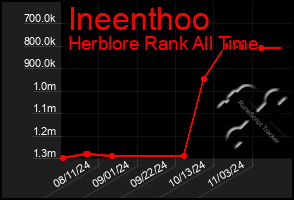 Total Graph of Ineenthoo