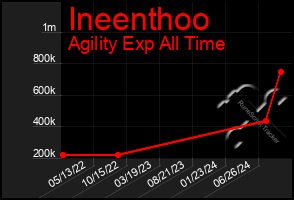 Total Graph of Ineenthoo