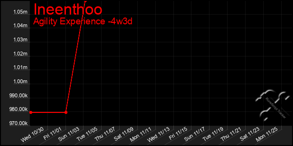 Last 31 Days Graph of Ineenthoo