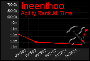 Total Graph of Ineenthoo