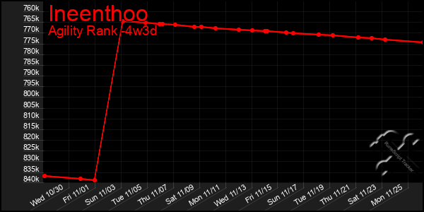 Last 31 Days Graph of Ineenthoo