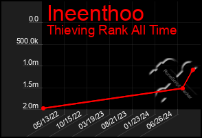 Total Graph of Ineenthoo