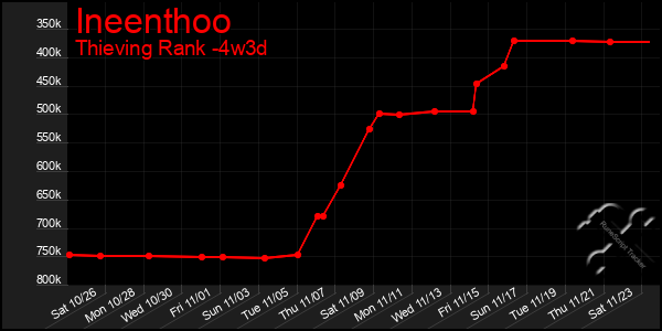 Last 31 Days Graph of Ineenthoo