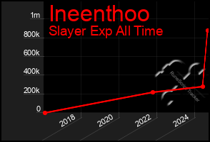 Total Graph of Ineenthoo