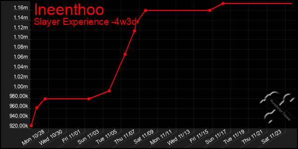 Last 31 Days Graph of Ineenthoo