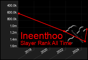 Total Graph of Ineenthoo